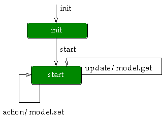 Design Dynamic Model