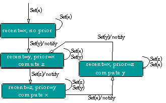 Design Dynamic Model