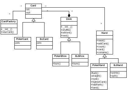 Cards Structure
